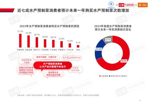 2024水產(chǎn)預(yù)制菜產(chǎn)業(yè)發(fā)展白皮書 市場規(guī)模達(dá)1,500億，企業(yè)以差異化策略破局，拓展旅游開發(fā)新場景