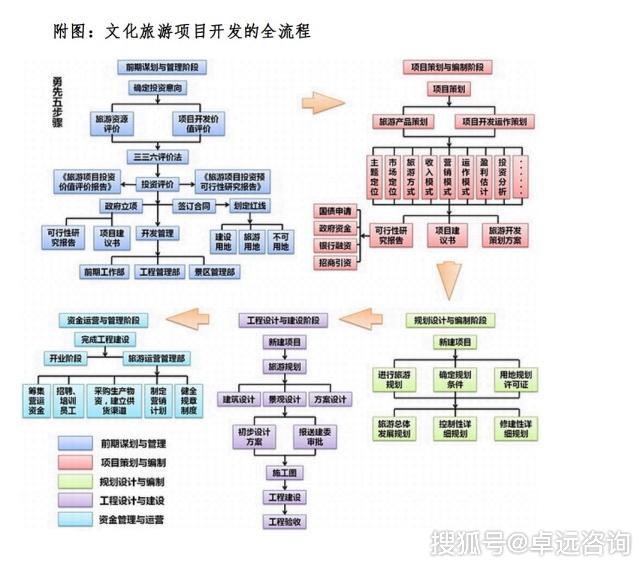 各主體參與文旅產(chǎn)業(yè)的方式 投資與旅游開發(fā)項(xiàng)目策劃咨詢